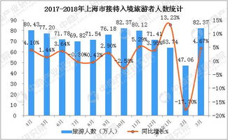 2018年1 3月上海市入境旅游数据统计 旅游人数下降17.7 附图表