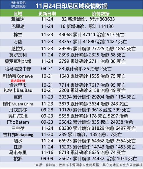 印尼舆情 11月24日增451,印尼12月24日至1月2日收紧外国人入境等旅行规定