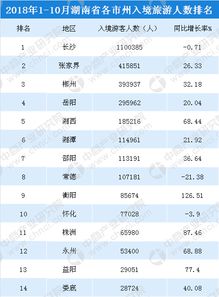 2018年1 10月湖南各市州入境旅游人数排行榜 附榜单